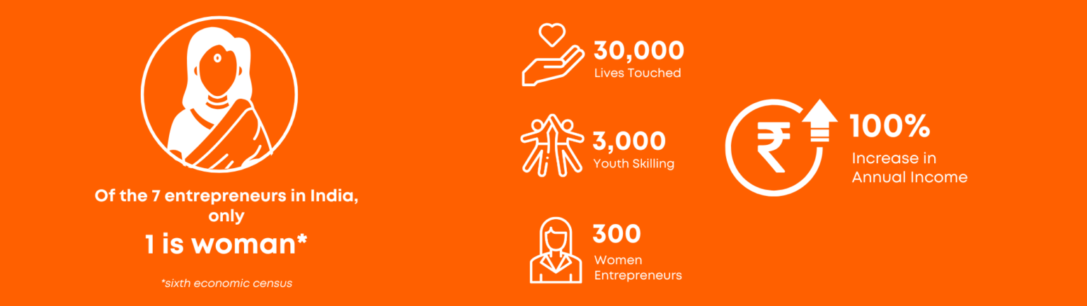 Women Startups Metrics